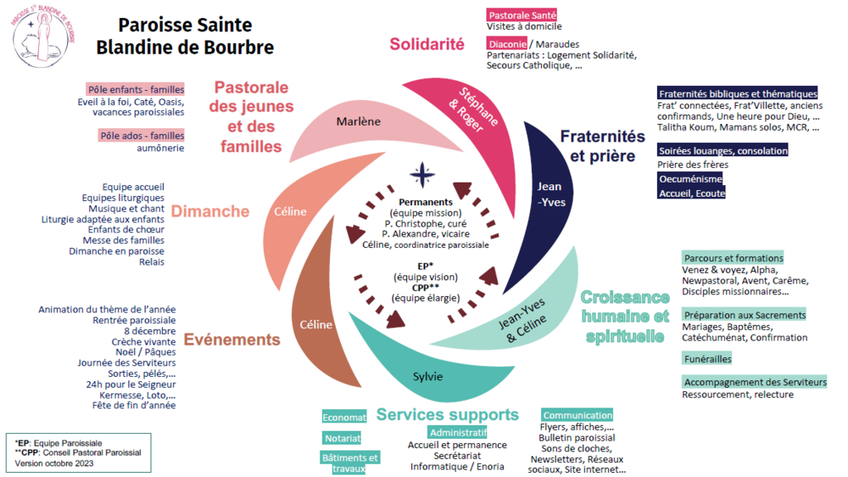 Organigramme Paroisse Sainte Blandine de Bourbre