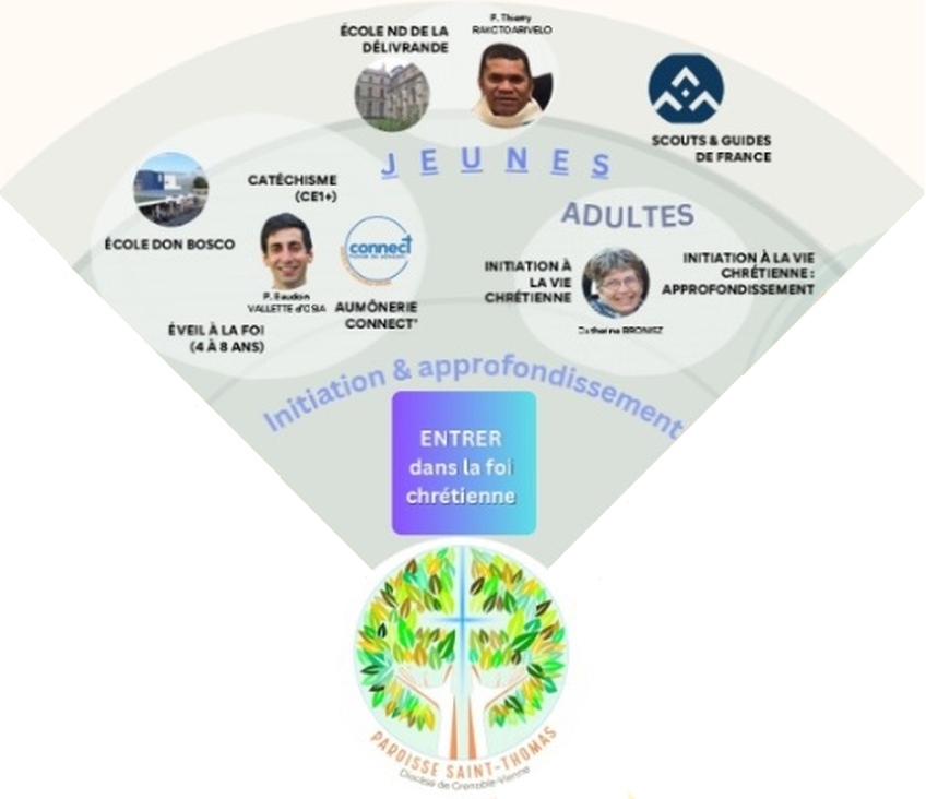 Entrer dans la foi chrétienne Entrer dans la foi chrétienne