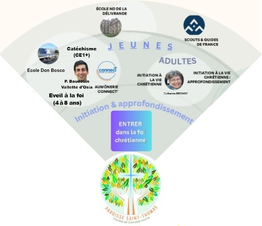 Entrer dans la foi chrétienne Entrer dans la foi chrétienne