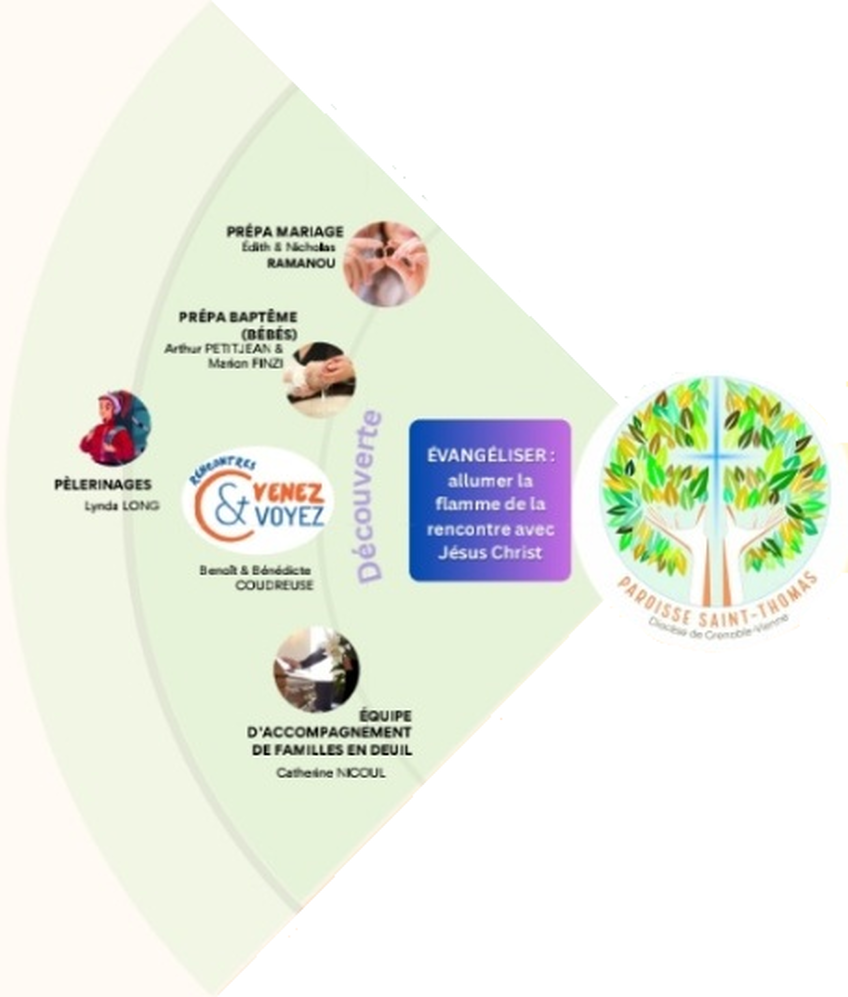 Evangéliser Evangéliser